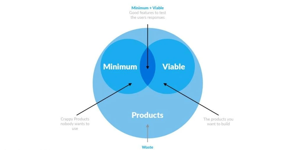 mvp lean startup methodology