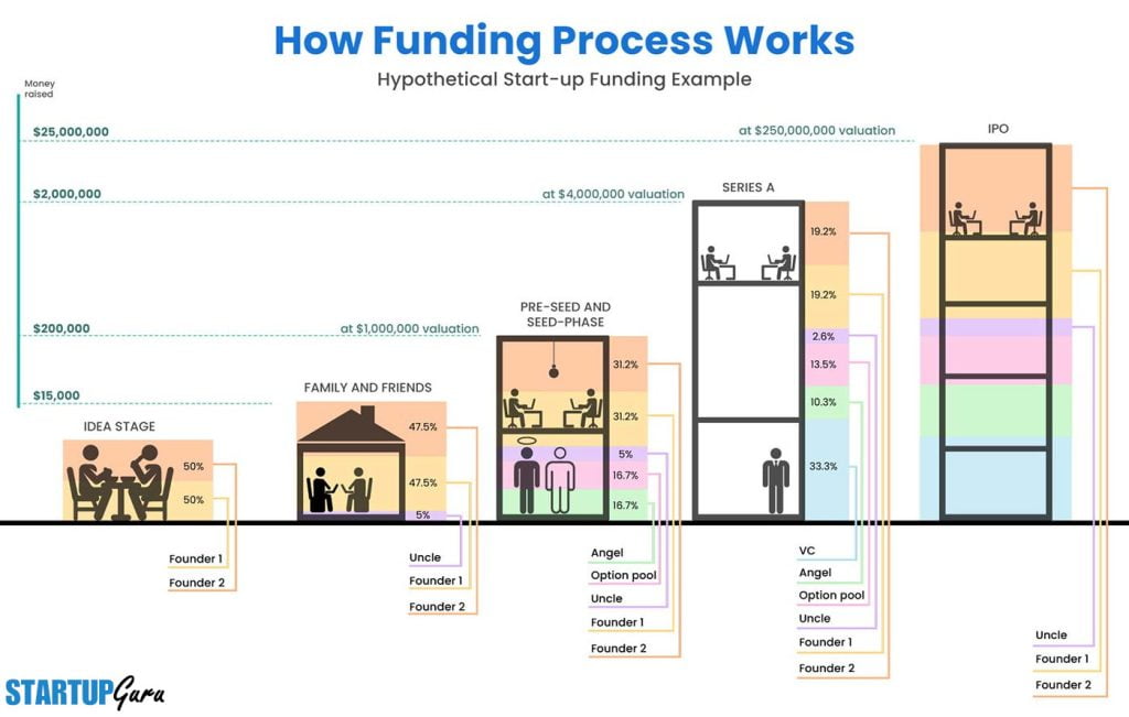 how startup funding works