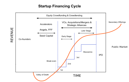 Startup_Financing_Cycle seed capital funding