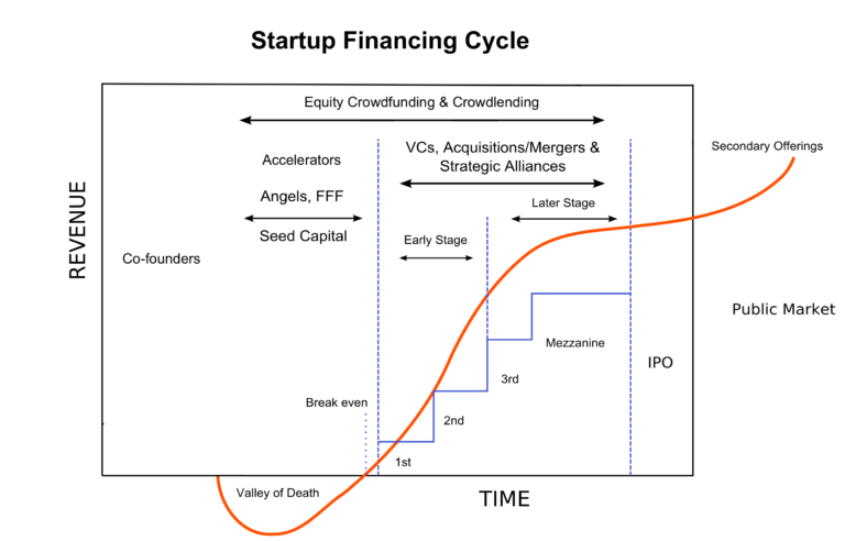 startup funding process