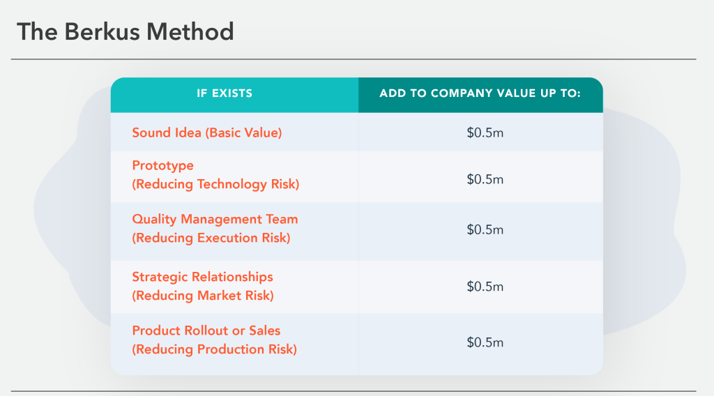 berkus_valuation_method