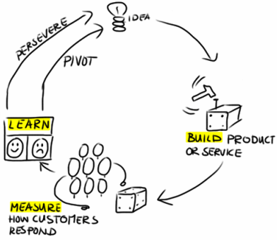 lean startup cycle