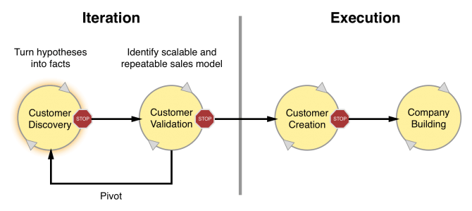 lean startup customer discovery phase