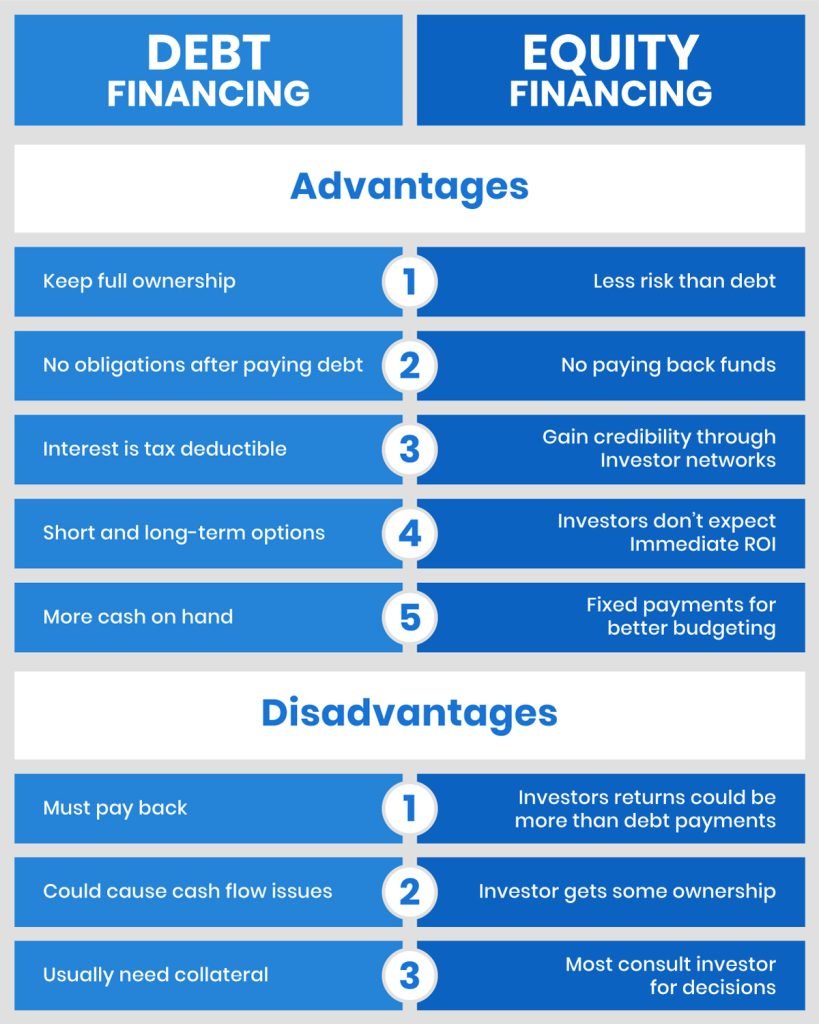 debt financing vs equity financing