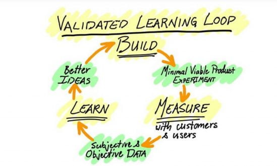 lean startup methodology - validated learning loop