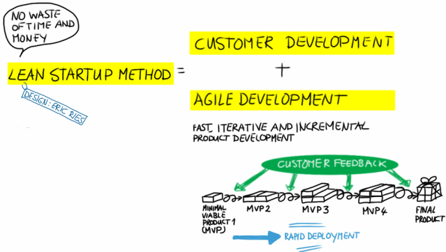 Rapid Iteration in Lean startup method