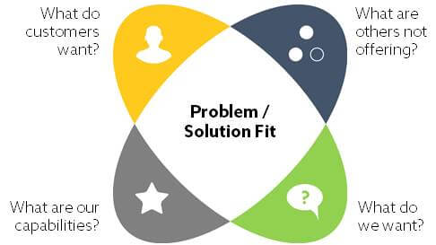 problem solution fit - lean startup method