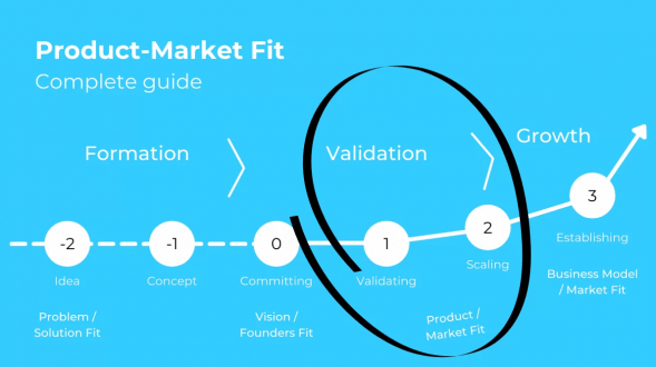 Problem Solution Fit v/s Product Market Fit