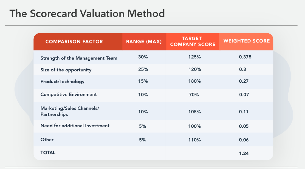 scorecard_valuation_method