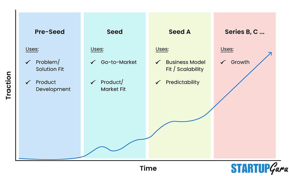 startup funding stages