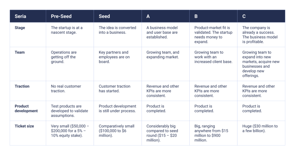 startup-funding-rounds-seed-series-a-b-c-amounts