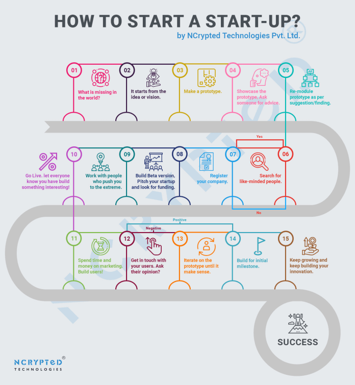 How to start a startup