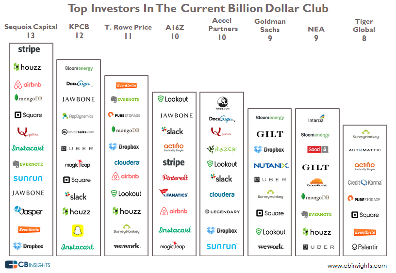 vc-firms-unicorn-club